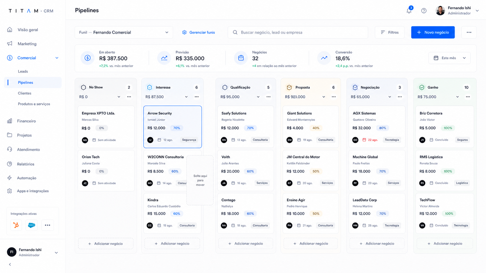 Interface do TITAM CRM: pipeline com oportunidades organizadas por etapa